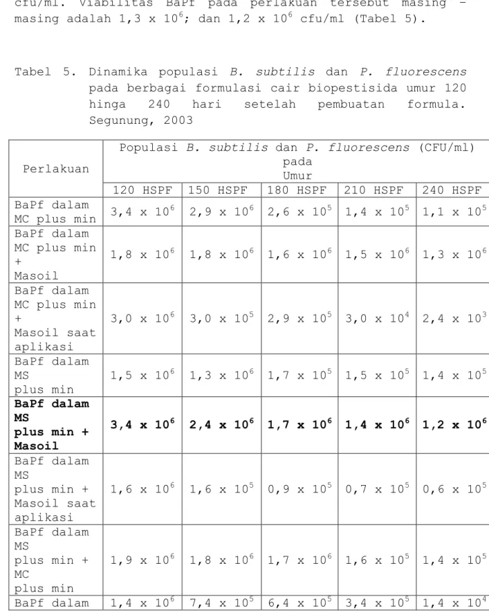 Tabel  5.  Dinamika  populasi  B.  subtilis  dan  P.  fluorescens  10 