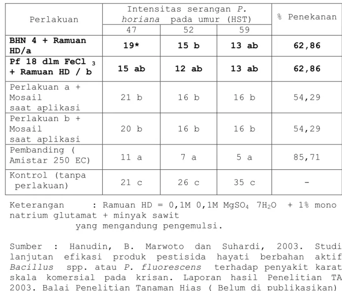 Tabel 1. Intensitas serangan P. horiana umur 47, 52 dan 59  HST pada krisan di diseases nursery 