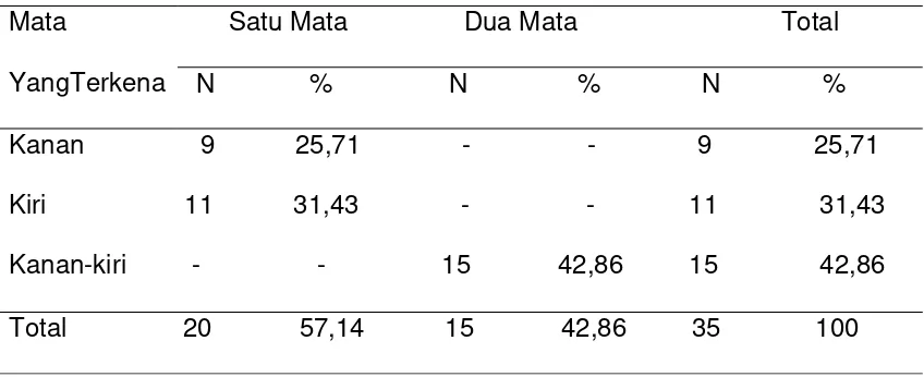 Tabel 4.2 Distribusi kebutaan akibat atropi papil berdasarkan jenis kelamin 