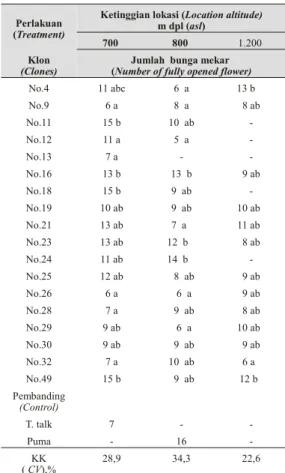 Tabel 3. Lima klon prioritas berdasarkan rank - -ing pertumbuhan vegetatif (Five rank -ing pri or  i ties clones based on vegetatif growth) Prioritas (Priorities) Tinggi (Height) Jumlah tangkai(Stem number) 1  No.26 No.49 2  No.29 No.4 3  No.49  No.25 4  N