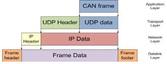Figure 1. CAN Frame Over IP Layer 