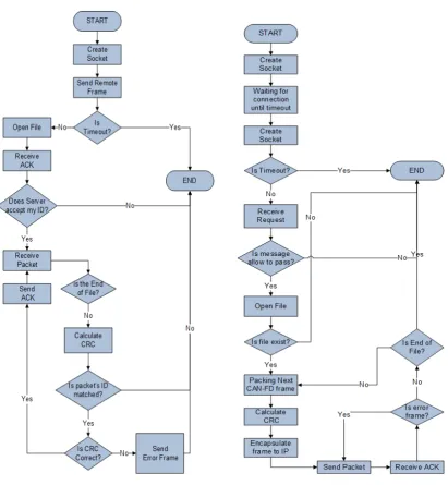 Figure 4. Client Flowchart 