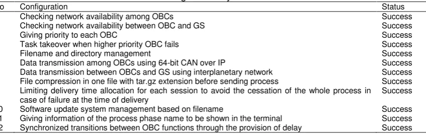 Table 1. List of Configuration System and Test Result 