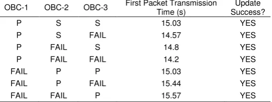 Table 6. Testing Results (When OBCs are connected from GS) 