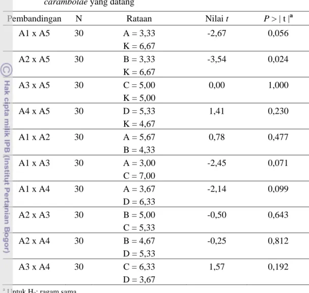 Tabel 12  Ringkasan hasil uji-t dalam pengujian olfaktometer beberapa jenis  insektisida terhadap rata-rata jumlah lalat buah betina B