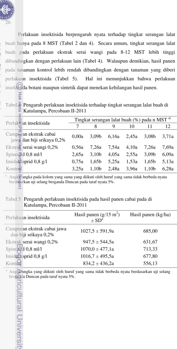 Tabel 4  Pengaruh perlakuan insektisida terhadap tingkat serangan lalat buah di  Katulampa, Percobaan II-2011 