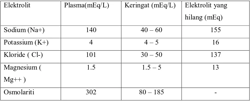 Tabel 1 : Konsentrasi elektrolit dalam plasma, keringat, dan elektrolit yang 