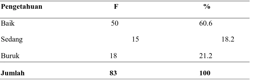 Tabel 5.4. Disribusi Frekuensi Respoden berdasarkan Pengetahuan 