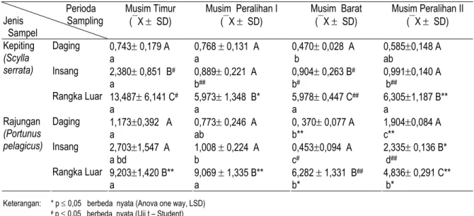 Tabel 1. Kandungan Pb pada Kepiting dan Rajungan Berdasarkan Perioda Pengambilan Sampel  (µg/g Berat Basah)                            Perioda      Jenis                  Sampling    Sampel          Musim Timur (X ±  SD)  Musim  Peralihan I (X ±  SD)  Mu