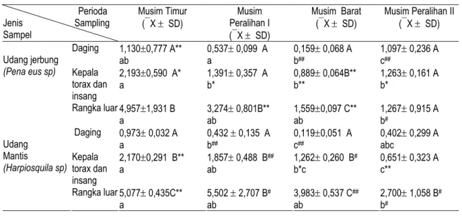 Tabel 2.  Kandungan Pb pada Udang Jerbung dan Udang Mantis Berdasarkan Perioda Pengambilan  Sampel (µg/g Berat Basah) 