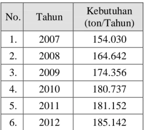 Tabel 1.1. Data Impor Sodium  Dodekilbenzen Sulfonat di Indonesia 