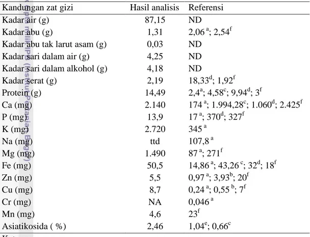 Tabel 9  Hasil analisis proksimat dan komposisi kimia per 100 g bahan segar  Kandungan zat gizi  Hasil analisis  Referensi 