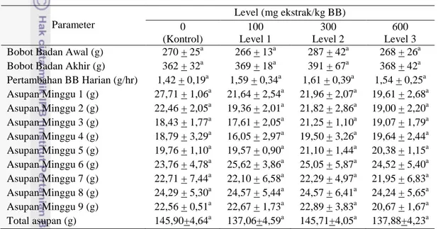Tabel 13  Respon pertambahan bobot badan (g) dan asupan mingguan (g) pada  perlakuan dengan ekstrak etanol 
