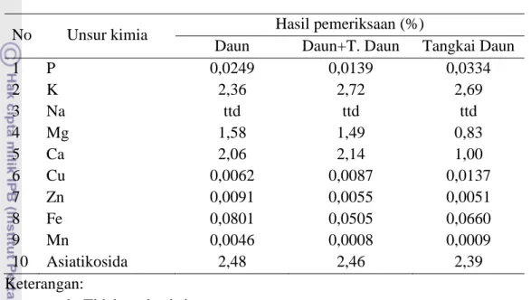 Tabel 8  Data hasil analisis kandungan mineral dan asiatikosida di dalam bagian  yang berbeda dari pegagan segar 