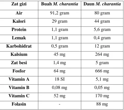 Tabel 2.4. Kandungan gizi tiap 100 gram daun dan buah M. charantia Zat  gizi  Buah M. charantia Daun M