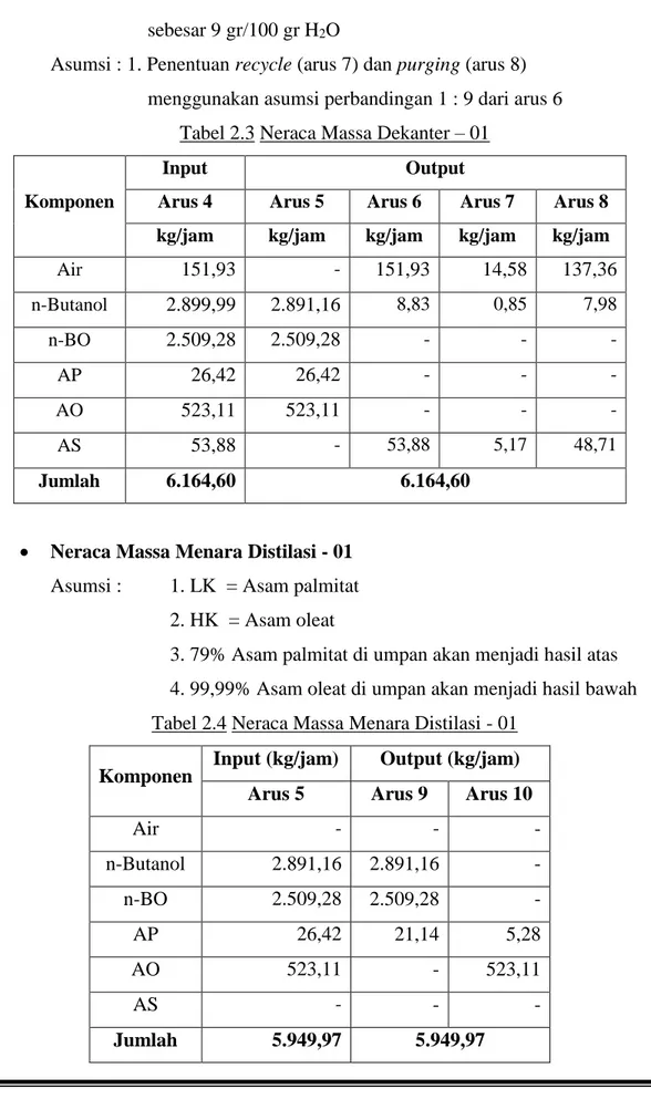 Tabel 2.3 Neraca Massa Dekanter – 01 