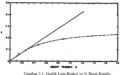 Gambar 2.1. Grafik Laju Reaksi vs % Berat Katalis  Dengan fungsi liniernya sebagai berikut : 