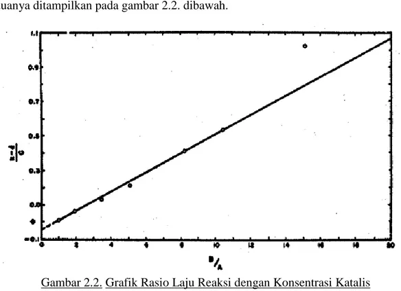 Gambar 2.2. Grafik Rasio Laju Reaksi dengan Konsentrasi Katalis               vs Rasio Molar Asam Oleat dengan n-Butanol 