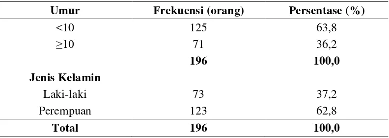 Tabel 5.1. Distribusi Karakteristik Responden 