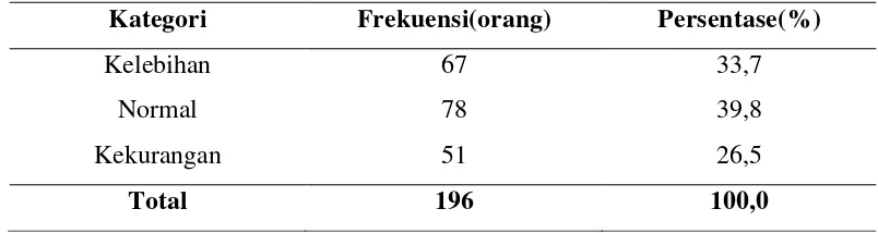 Tabel 5.2. Distribusi Frekuensi IMT Responden 