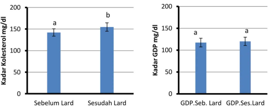 Gambar  1.Diagram  yang  menunjukkan  pengaruh  pemberian  lard  (  minyak  babi)  pada  mencit  terhadap  rerata  kadar  kolesterol  dan  kadar  glukosa    darah    puasa    (mg/dL)  pada  mencit  