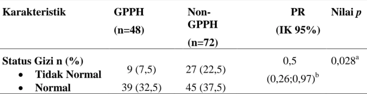 Tabel 2. Hubungan GPPH dengan Status Gizi Kategori Normal dan Tidak Normal  Karakteristik  GPPH  (n=48)   Non-GPPH  (n=72)  PR  (IK 95%)  Nilai p  Status Gizi n (%)    Tidak Normal    Normal  9 (7,5)  39 (32,5)  27 (22,5) 45 (37,5)     0,5          (0,26