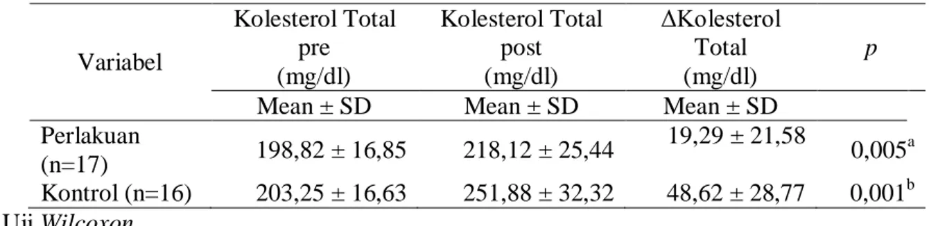 Tabel 2. Perbedaan Kadar Kolesterol Total Sebelum dan Setelah Intervensi pada  Kelompok Perlakuan dan Kelompok Kontrol 