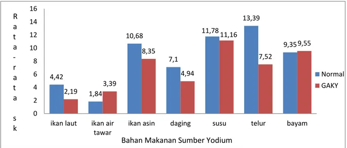 Gambar 1. Grafik Skor Rata-rata Pola Konsumsi Bahan Makanan Sumber Yodium 