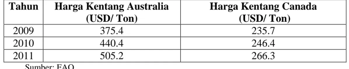 Tabel 1.2 Perbandingan Antara Harga Kentang Australia Dengan Harga  Kentang Canada Tahun 2009-2011 