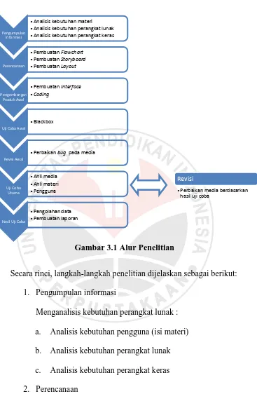 Gambar 3.1 Alur Penelitian 