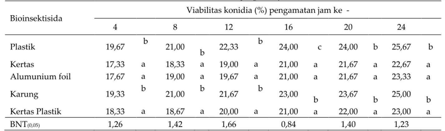 Tabel 4. Viabilitas konidia bioinsektisida yang disimpan selama 4 bulan Bioinsektisida Viabilitas konidia (%) pengamatan jam ke  