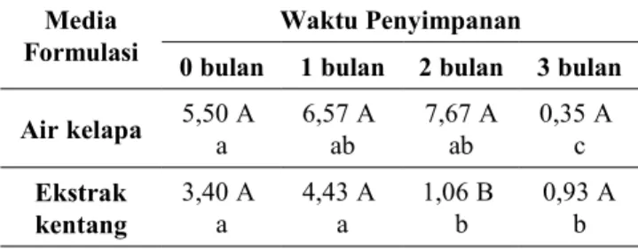 Tabel   1.   Hasil   analisis   sidik   ragam   pengaruh   faktor   formulasi biofungisida   (A)   dan   waktu   penyimpanan   (B)   serta kombinasi terhadap parameter