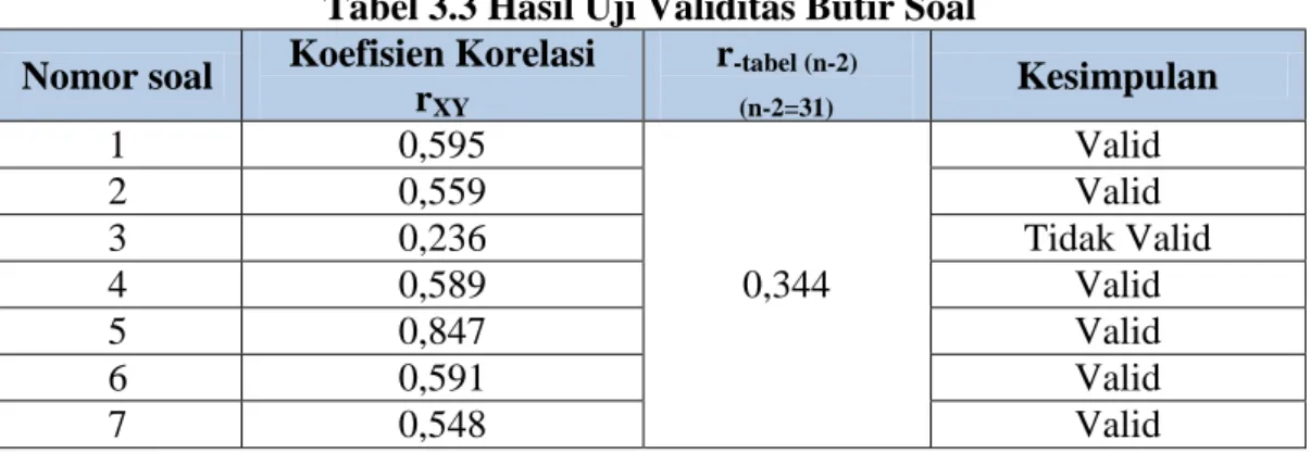 Tabel 3.3 Hasil Uji Validitas Butir Soal 