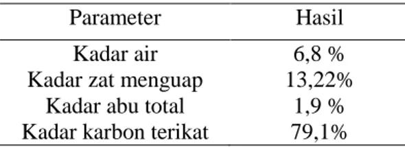 Tabel 1  Parameter  Fisikokimia  Karbon  Aktif  Komersial 