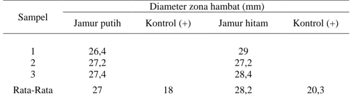 Tabel 2 : Hasil uji efek antibakteri jamur endofit terhadap pertumbuhan bakteri   Shigella dysenteriae 