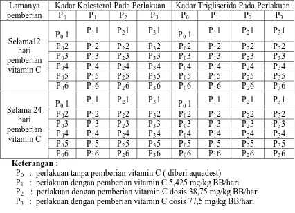 Tabel 1.  Racangan Percobaan Pengaruh Pemberian Vitamin C Setelah 12 dan 24 hari Terhadap Kadar Kolesterol dan Trigliserida Serum Darah Marmot 