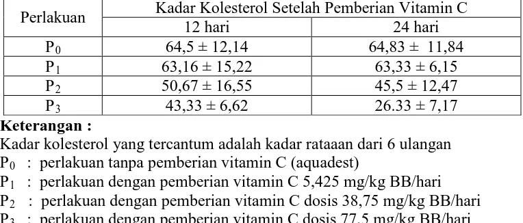Tabel 3 Kadar kolesterol serum darah marmot hiperkolesterolemia setelah 12 dan 24 hari pemberian vitamin C (mg/dl) ± SD  