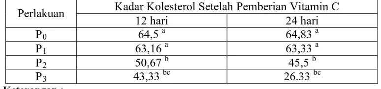 Tabel 5  Uji Beda Nyata Terkecil (BNT) pengaruh dosis pemberian vitamin C terhadap kadar kolesterol serum darah marmot hiperkolesterolemia (mg/dl)  
