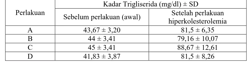 Tabel 7 Kadar trigliserida serum darah marmot sebelum dan setelah perlakuan   hiperkolesterolemia (mg/dl) ± SD  