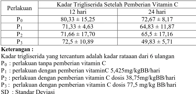 Tabel 8  Kadar trigliserida serum darah marmot setelah 12 dan 24 hari  pemberian vitamin C (mg/dl) ± SD  