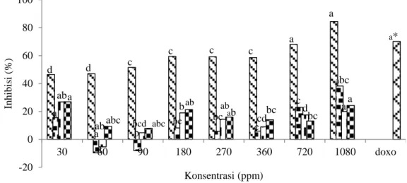Gambar 7 Pengaruh perlakuan konsentrasi protein terhadap sel HeLa                              (protein  kasar      , fraksi F3.1       , fraksi F3.2      , fraksi F4      , dan           doxo*(Suci 2013     )  ) 