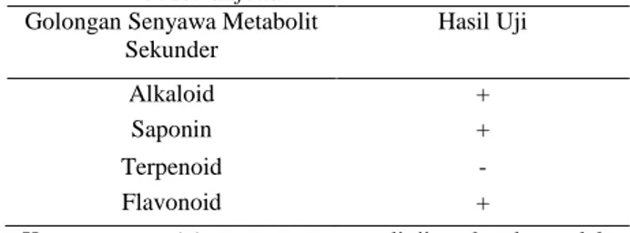 Tabel  1.  Hasil  Uji  Fitokimia  Ekstrak  Metanol  Daun                P. serratifolia  