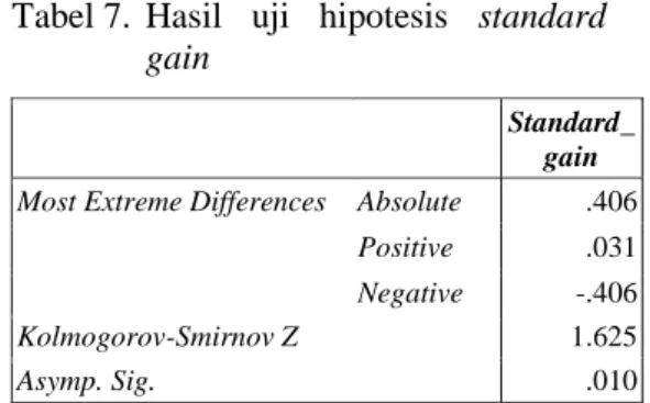 Tabel  6.  Hasil  perhitungan  uji  homogenitas  No  Uji  Homogenitas  Asymp. Sig. (p)  Keterangan  1 