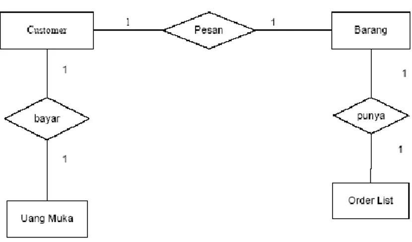 Gambar II.1. Contoh Entity Relationship Diagram  (Sumber : Iyan Gustiana ; 2010 : 9) 