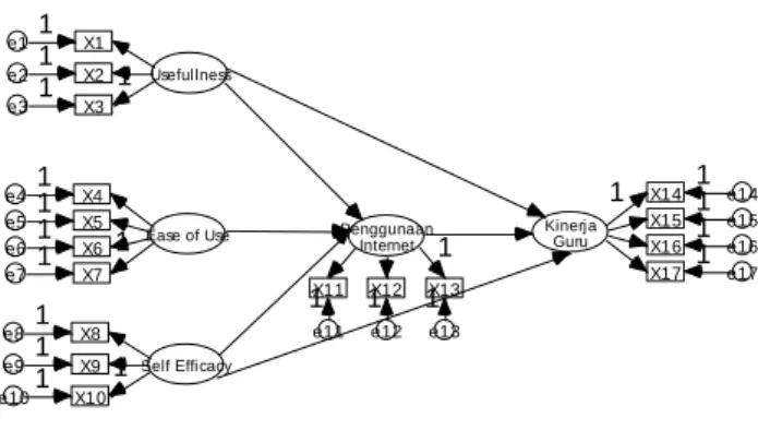 Gambar 1 Model Penelitian   Structural Equation Modelling  5.  METODE PENELITIAN  