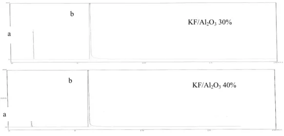 Gambar 5. Kromatogram produk berdasar variasi konsentrasi KF/Al 2 O 3 ;  a. sisa pelarut gliserol; b