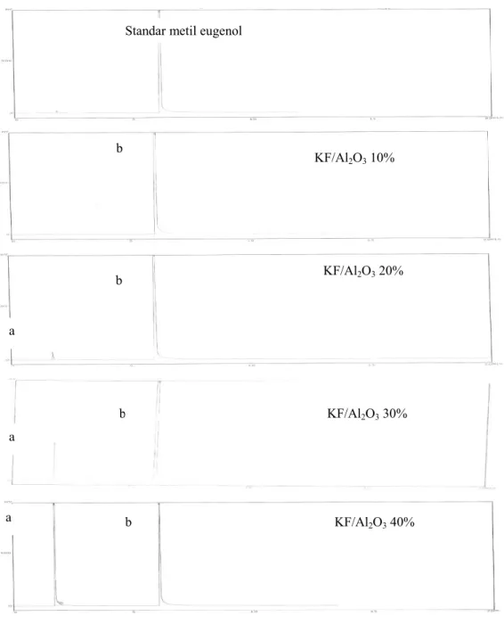 Gambar 3. Kromatogram produk berdasar variasi konsentrasi KF/Al a. sisa pelarut etilen glikol; b
