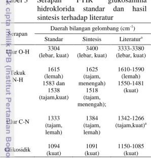 Tabel 3  Serapan  FTIR  glukosamina  hidroklorida  standar  dan  hasil  sintesis terhadap literatur 