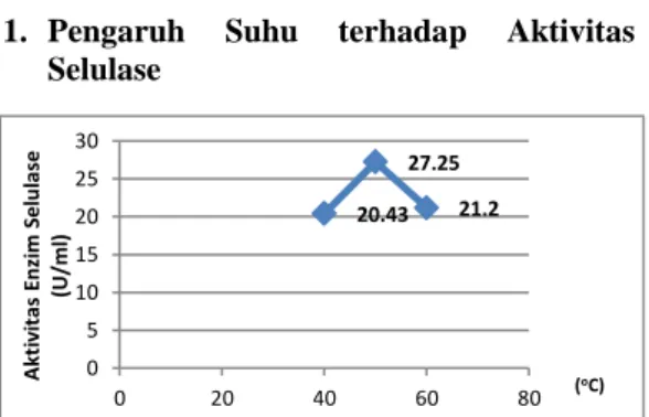 Gambar 4.1 Grafik Pengaruh suhu terhadap aktivitas enzim  selulase  dari  kultur  campuran  kapang      Trichoderma  sp.,  Gliocladium sp