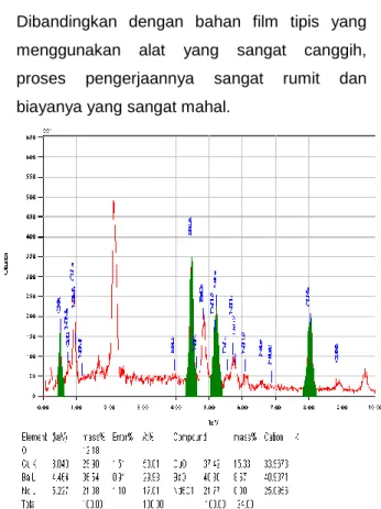 Gambar 2. Hasil EDAX  variasi x = 0,12 